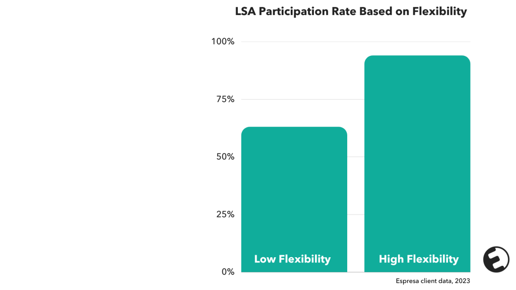 Graph illustrating the difference between LSA programs that offer low flexibility vs. programs with high flexibility. According to Espresa client data in 2023, the participation rate of LSA programs with high flexibility is significantly higher.